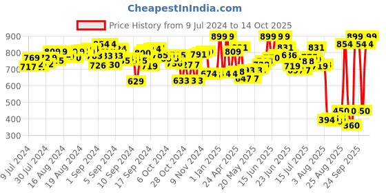 ajio.com elc Plastic Build & Play Aeroplane elc Price History Graph from 9 Jul 2024 to 14 Oct 2025