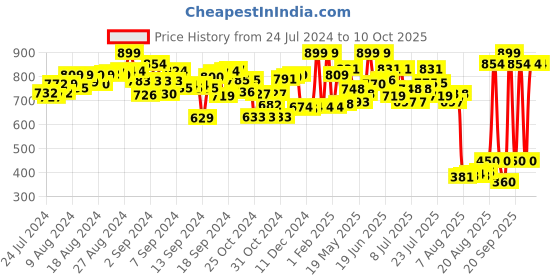 ajio.com elc Plastic Build & Play Helicopter elc Price History Graph from 24 Jul 2024 to 10 Oct 2025