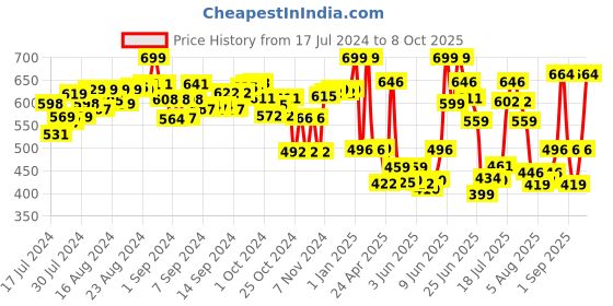 ajio.com elc Popping Plane Toy elc Price History Graph from 17 Jul 2024 to 8 Oct 2025