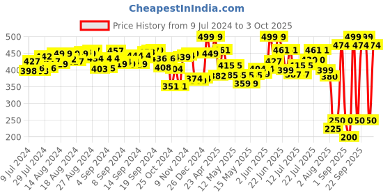 ajio.com elc Set of 4 Blossom Farm Teether Fruit Keys elc Price History Graph from 9 Jul 2024 to 3 Oct 2025