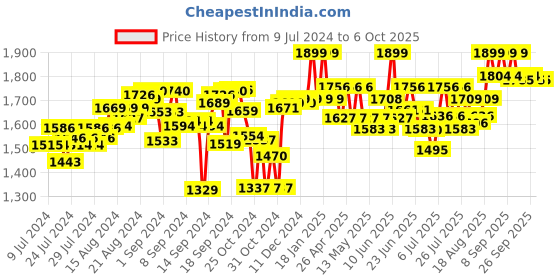 ajio.com elc Shape Sorting Bus elc Price History Graph from 9 Jul 2024 to 6 Oct 2025