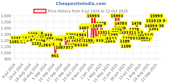 ajio.com elc Twist & Turn House elc Price History Graph from 9 Jul 2024 to 11 Oct 2025