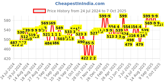 ajio.com elc Twisting Nuts & Bolts elc Price History Graph from 24 Jul 2024 to 6 Oct 2025
