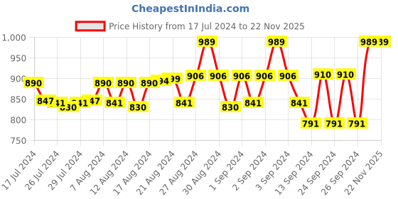 ajio.com el'diseno Graphic T-Shirt & Pyjamas Set el'diseno Price History Graph from 17 Jul 2024 to 22 Nov 2025