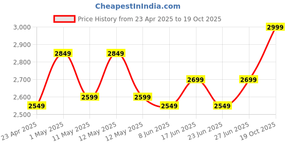 ajio.com home centre Electric Aroma Humidifier home centre Price History Graph from 23 Apr 2025 to 19 Oct 2025