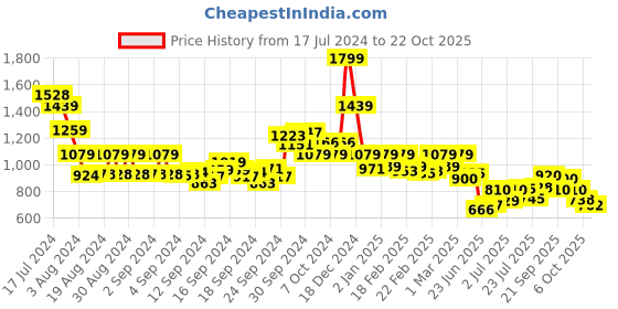 ajio.com biba Electric Blue Viscose Straight Kurta biba Price History Graph from 17 Jul 2024 to 22 Oct 2025