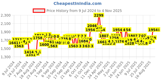 ajio.com seedo Electric Remote Controlled Thunder Bird Racing Car seedo Price History Graph from 9 Jul 2024 to 31 Oct 2025
