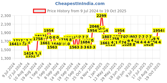 ajio.com seedo Electric Remote Controlled Thunder Bird Racing Car seedo Price History Graph from 9 Jul 2024 to 19 Oct 2025