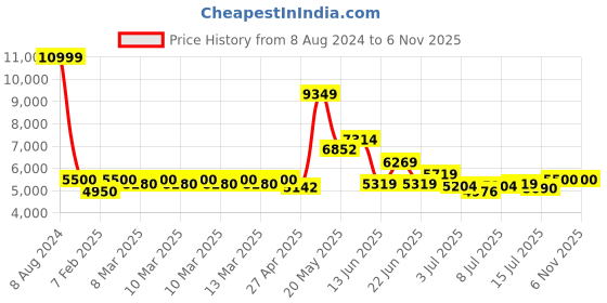 ajio.com puma Electrify NITRO 2 Lace-Up Running Shoes puma Price History Graph from 8 Aug 2024 to 6 Nov 2025