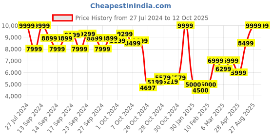 ajio.com puma Electrify NITRO 3 Knit Women's Running Shoes puma Price History Graph from 27 Jul 2024 to 12 Oct 2025