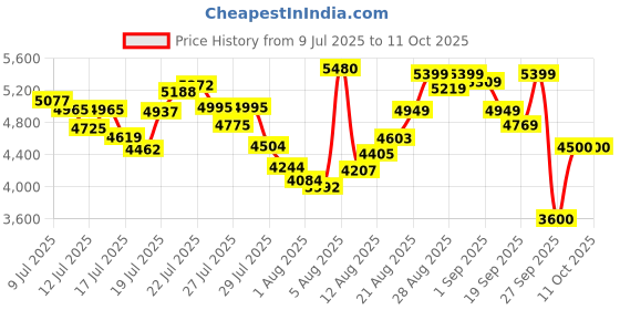 ajio.com puma Electrify Nitro 3 Lace-Up Running Shoes puma Price History Graph from 9 Jul 2025 to 10 Oct 2025