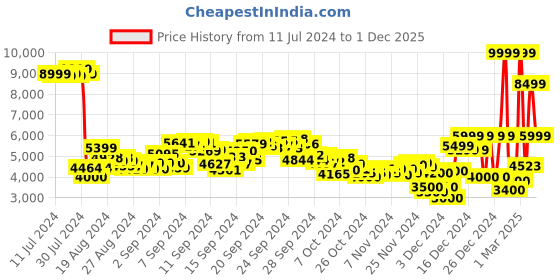 ajio.com puma Electrify Nitro 3 Shoes puma Price History Graph from 11 Jul 2024 to 1 Dec 2025