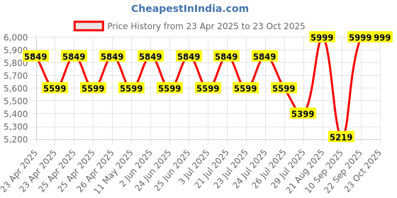 ajio.com mii Electrobotic 116 RC 2.4GHZ High Speed Remote Control Monster Truck mii Price History Graph from 23 Apr 2025 to 23 Oct 2025
