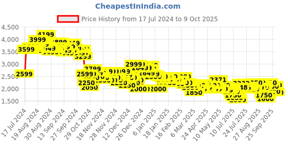 ajio.com puma Electron E Casual Shoes puma Price History Graph from 17 Jul 2024 to 9 Oct 2025