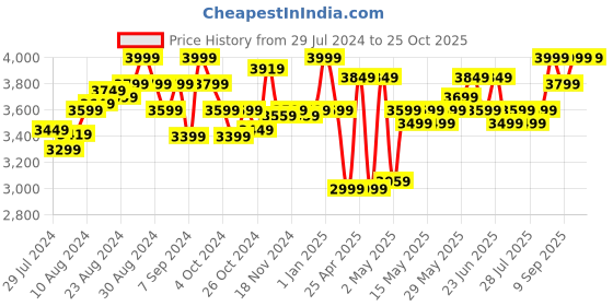 ajio.com king sports Electronic Basket Ball Game king sports Price History Graph from 29 Jul 2024 to 22 Oct 2025