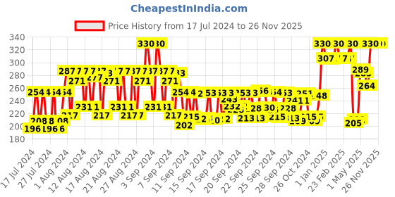 ajio.com yardley london Elegance Body Spray for Men yardley london Price History Graph from 17 Jul 2024 to 25 Nov 2025