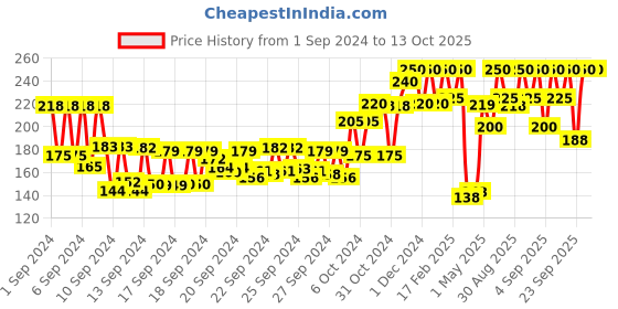 ajio.com yardley london Elegance Deodorizing Talc yardley london Price History Graph from 1 Sep 2024 to 13 Oct 2025