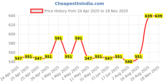ajio.com aakrati Elegant Brass Hawan Spoon aakrati Price History Graph from 24 Apr 2025 to 17 Nov 2025