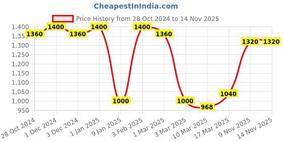 ajio.com 999store Elegant Buddha Canvas Wall Art Painting 999store Price History Graph from 28 Oct 2024 to 12 Nov 2025