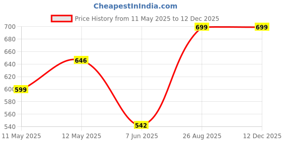 ajio.com elegant lifestyle Love Couple Statue with LED Light elegant lifestyle Price History Graph from 11 May 2025 to 12 Dec 2025