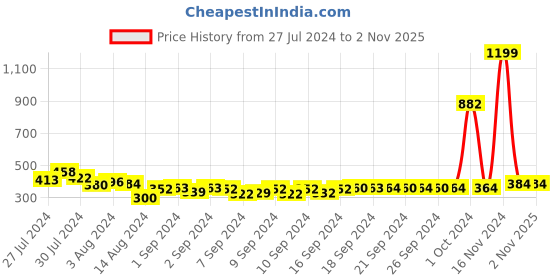 ajio.com good homes Elegant Sateen Striped 144 TC Microfiber Double Fitted Bed Sheet with 2 Pillow Covers good homes Price History Graph from 27 Jul 2024 to 1 Nov 2025