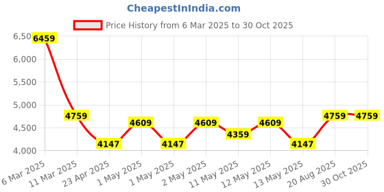 ajio.com gibox Elegant Smoky Gray Bathroom Accessories Set gibox Price History Graph from 6 Mar 2025 to 29 Oct 2025