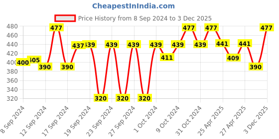 ajio.com elegant weavers Set of 5 Square Cushion Pillows 16" x 16" elegant weavers Price History Graph from 8 Sep 2024 to 3 Dec 2025