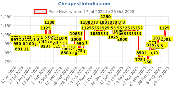 ajio.com wella professionals Elements Renewing Shampoo wella professionals Price History Graph from 17 Jul 2024 to 26 Oct 2025
