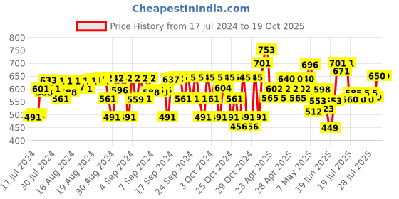 ajio.com dukiekooky Elephant Hand-Puppet Toy dukiekooky Price History Graph from 17 Jul 2024 to 18 Oct 2025