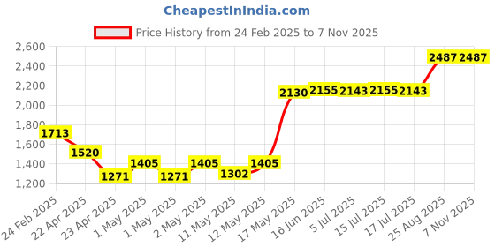 ajio.com shree kala home decor Elephant Marble Handicraft Decorative Showpiece shree kala home decor Price History Graph from 24 Feb 2025 to 4 Nov 2025