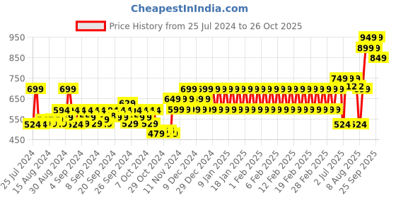 ajio.com mothercare Elephant Print Romper mothercare Price History Graph from 25 Jul 2024 to 26 Oct 2025