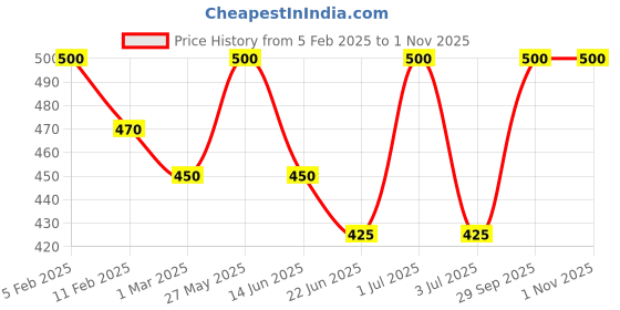 ajio.com rangoli Elephant Print Self-Adhesive Wall Sticker rangoli Price History Graph from 5 Feb 2025 to 31 Oct 2025