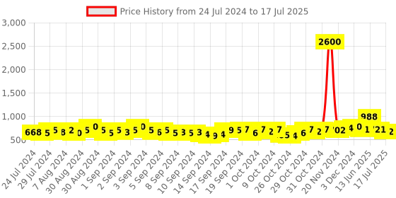 ajio.com tayhaa Elephant Shape Oil Diffuser tayhaa Price History Graph from 24 Jul 2024 to 17 Jul 2025