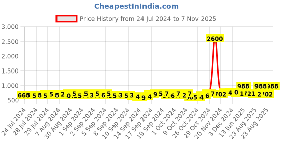 ajio.com tayhaa Elephant Shape Oil Diffuser tayhaa Price History Graph from 24 Jul 2024 to 7 Nov 2025