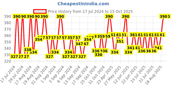 ajio.com mahi Elephant-Shaped Brooch with Crown Accent mahi Price History Graph from 17 Jul 2024 to 14 Oct 2025