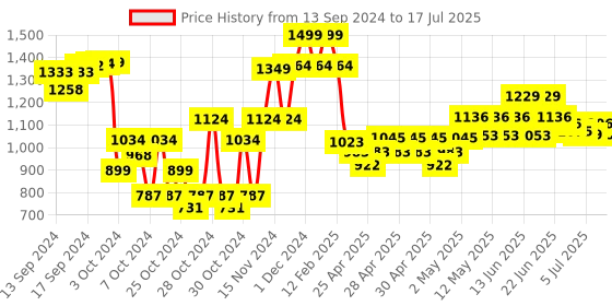 ajio.com babymoo Elephant-Shaped Rattle Toy babymoo Price History Graph from 13 Sep 2024 to 10 Jul 2025