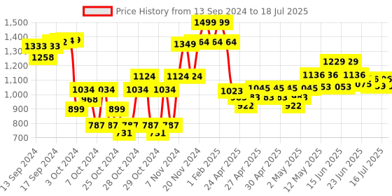 ajio.com babymoo Elephant-Shaped Rattle Toy babymoo Price History Graph from 13 Sep 2024 to 16 Jul 2025