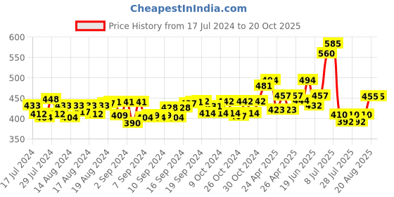 ajio.com dukiekooky Elephant Soft Toy dukiekooky Price History Graph from 17 Jul 2024 to 19 Oct 2025