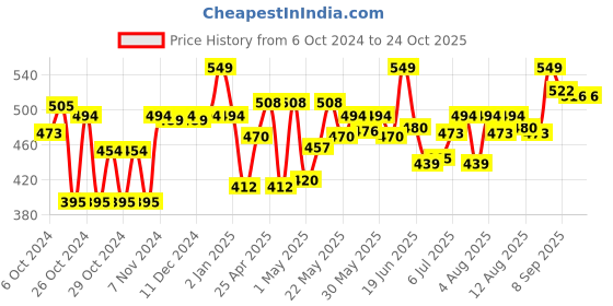 ajio.com wild republic Elephant Stuffed Soft Toy wild republic Price History Graph from 6 Oct 2024 to 24 Oct 2025