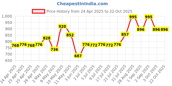 ajio.com chumbak Elephant Tassel Cushion Cover chumbak Price History Graph from 24 Apr 2025 to 21 Oct 2025