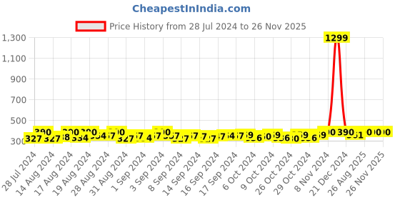 ajio.com mahi Elephant with Layered Chains Floral Brooch mahi Price History Graph from 28 Jul 2024 to 26 Nov 2025