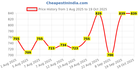 ajio.com justplay Elephant with Monkey Plush Toy justplay Price History Graph from 1 Aug 2025 to 19 Oct 2025