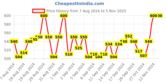 ajio.com elexuras Floral Print Shorts with Elasticated Drawstring Waist elexuras Price History Graph from 7 Aug 2024 to 5 Nov 2025