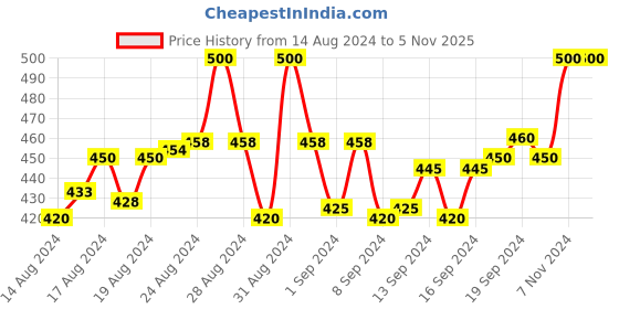 ajio.com elexuras Printed Shorts with Elasticated Drawstring Waist elexuras Price History Graph from 14 Aug 2024 to 4 Nov 2025