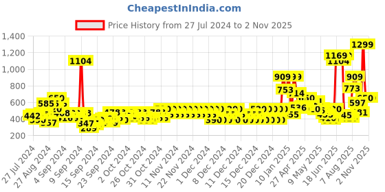ajio.com pepe jeans ELFRED Union Jack print Crew-Neck T-Shirt pepe jeans Price History Graph from 27 Jul 2024 to 1 Nov 2025