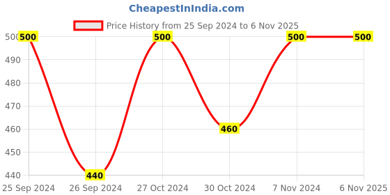 ajio.com elina Floral Lace Non-Wired Minimiser Bra elina Price History Graph from 25 Sep 2024 to 6 Nov 2025