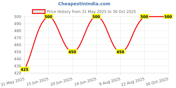 ajio.com elina Full-Coverage Minimiser & Total Support Bra  elina Price History Graph from 31 May 2025 to 29 Oct 2025