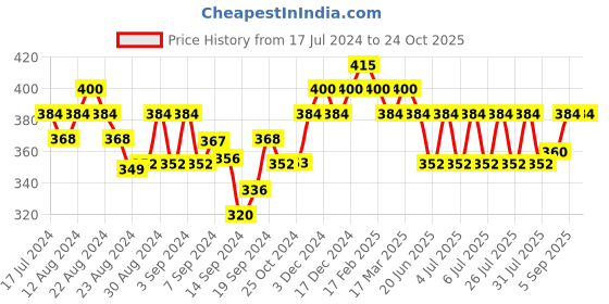 ajio.com elina Minimiser T-Shirt Bra elina Price History Graph from 17 Jul 2024 to 23 Oct 2025