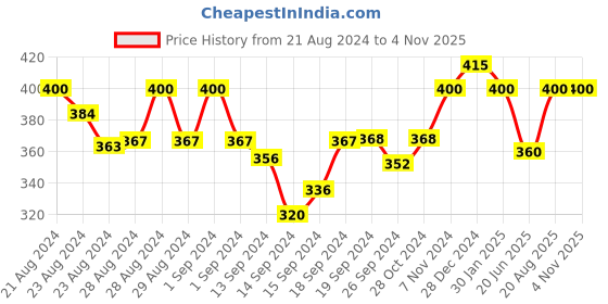 ajio.com elina Minimiser T-shirt Bra elina Price History Graph from 21 Aug 2024 to 3 Nov 2025