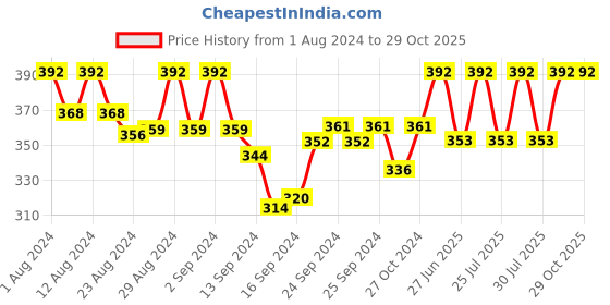 ajio.com elina Non Padded Minimizer Bra elina Price History Graph from 1 Aug 2024 to 29 Oct 2025